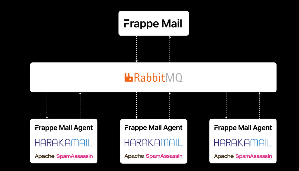 Diagram of Frappe Mail architecture