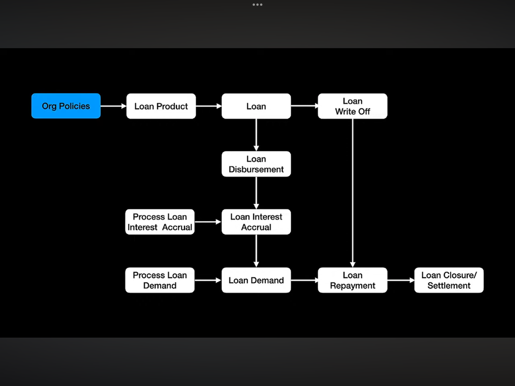 Flow chart of a typical loan cycle